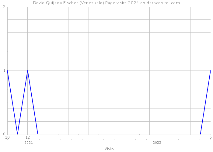 David Quijada Fischer (Venezuela) Page visits 2024 