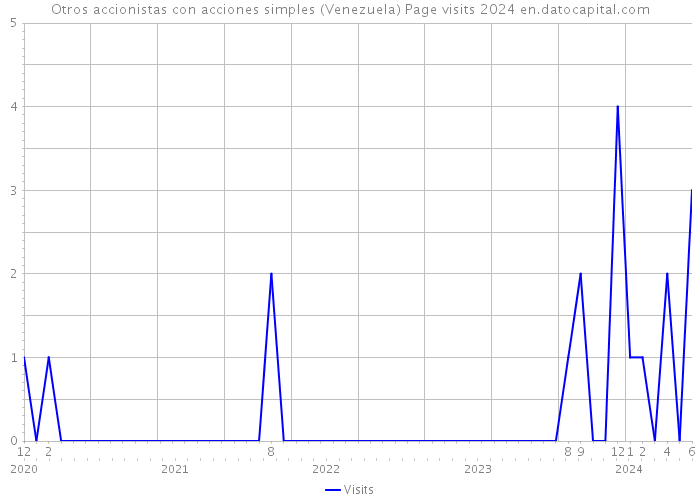 Otros accionistas con acciones simples (Venezuela) Page visits 2024 