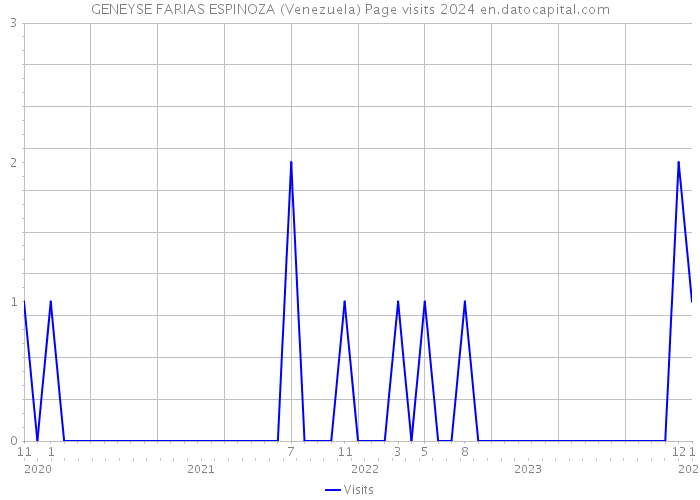 GENEYSE FARIAS ESPINOZA (Venezuela) Page visits 2024 