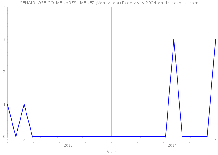 SENAIR JOSE COLMENARES JIMENEZ (Venezuela) Page visits 2024 