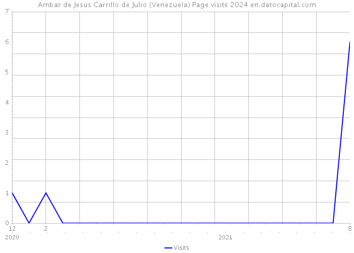 Ambar de Jesus Carrillo de Julio (Venezuela) Page visits 2024 