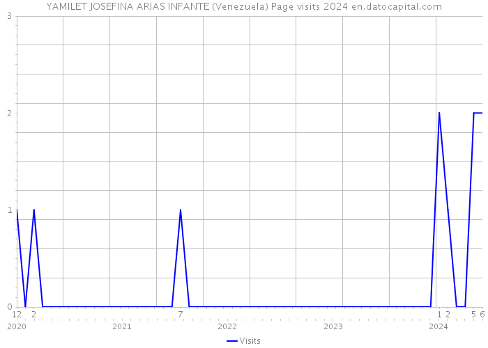 YAMILET JOSEFINA ARIAS INFANTE (Venezuela) Page visits 2024 