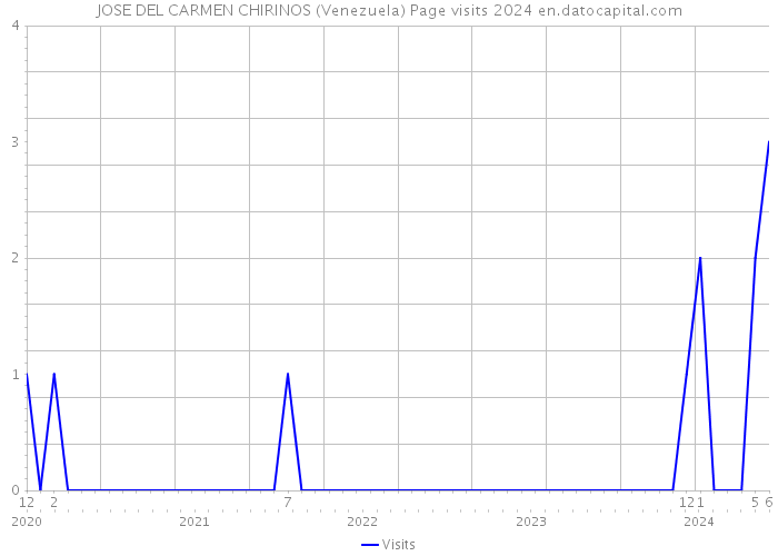 JOSE DEL CARMEN CHIRINOS (Venezuela) Page visits 2024 