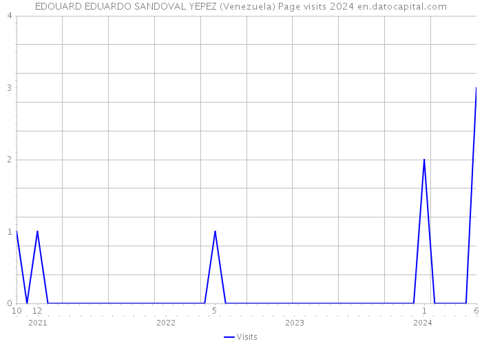 EDOUARD EDUARDO SANDOVAL YEPEZ (Venezuela) Page visits 2024 