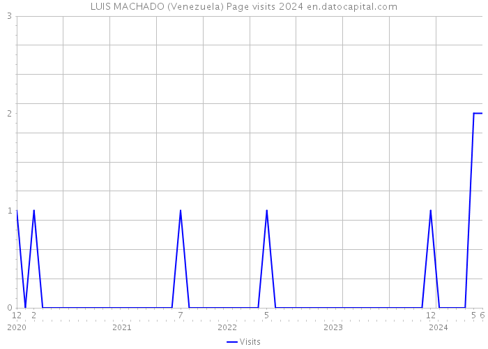 LUIS MACHADO (Venezuela) Page visits 2024 