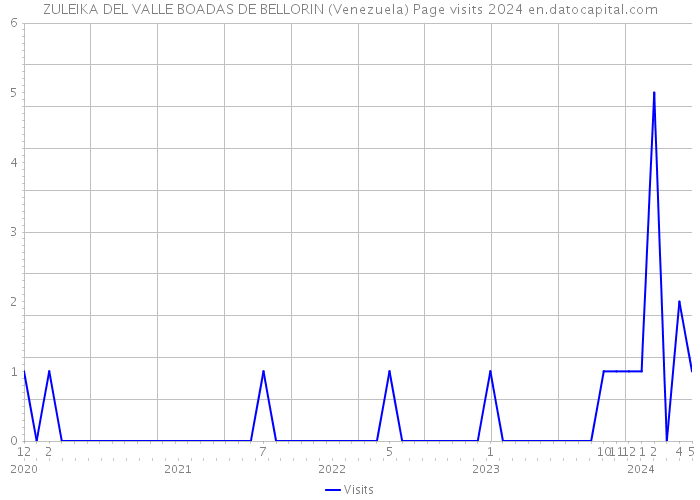 ZULEIKA DEL VALLE BOADAS DE BELLORIN (Venezuela) Page visits 2024 