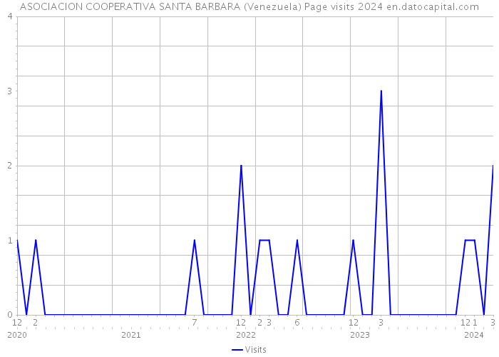 ASOCIACION COOPERATIVA SANTA BARBARA (Venezuela) Page visits 2024 