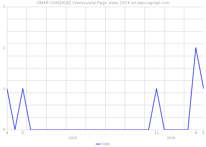 OMAR GONZALEZ (Venezuela) Page visits 2024 