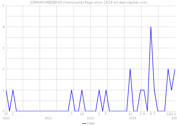 JORMAN MEDEROS (Venezuela) Page visits 2024 