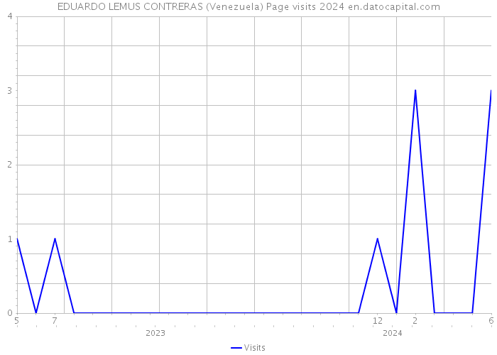 EDUARDO LEMUS CONTRERAS (Venezuela) Page visits 2024 