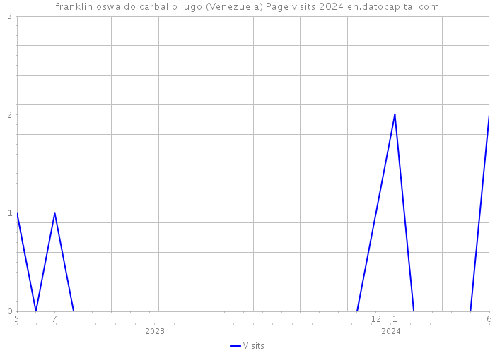 franklin oswaldo carballo lugo (Venezuela) Page visits 2024 