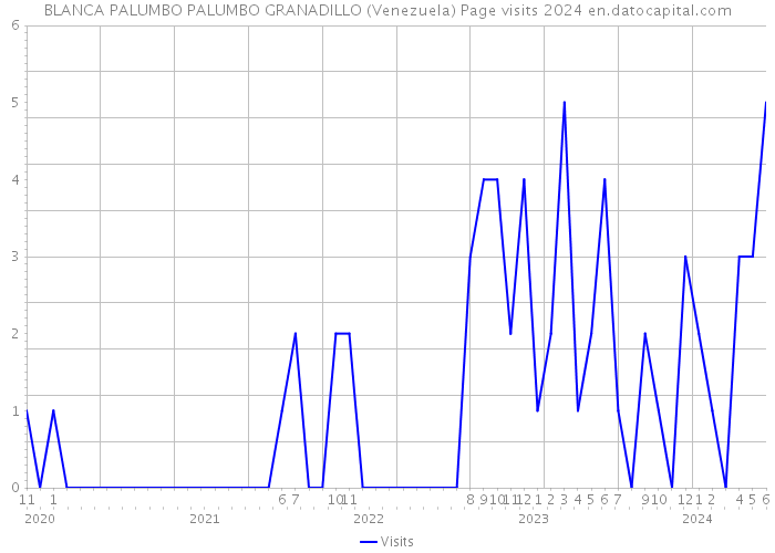 BLANCA PALUMBO PALUMBO GRANADILLO (Venezuela) Page visits 2024 