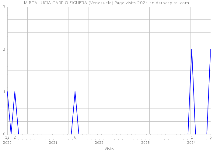 MIRTA LUCIA CARPIO FIGUERA (Venezuela) Page visits 2024 