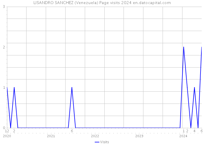 LISANDRO SANCHEZ (Venezuela) Page visits 2024 