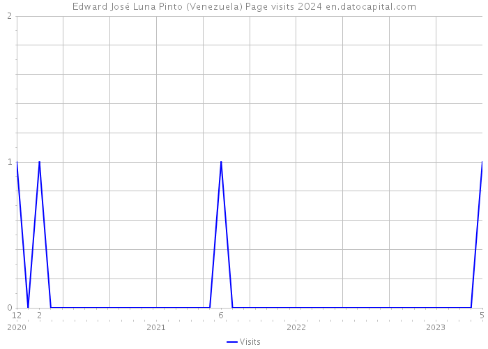 Edward José Luna Pinto (Venezuela) Page visits 2024 