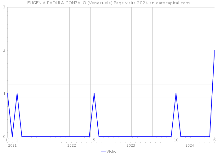 EUGENIA PADULA GONZALO (Venezuela) Page visits 2024 
