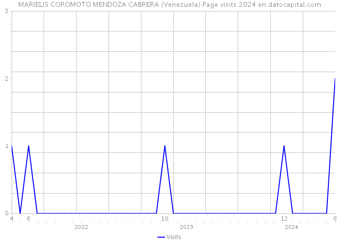 MARIELIS COROMOTO MENDOZA CABRERA (Venezuela) Page visits 2024 