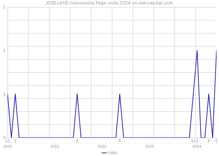 JOSE LANZ (Venezuela) Page visits 2024 