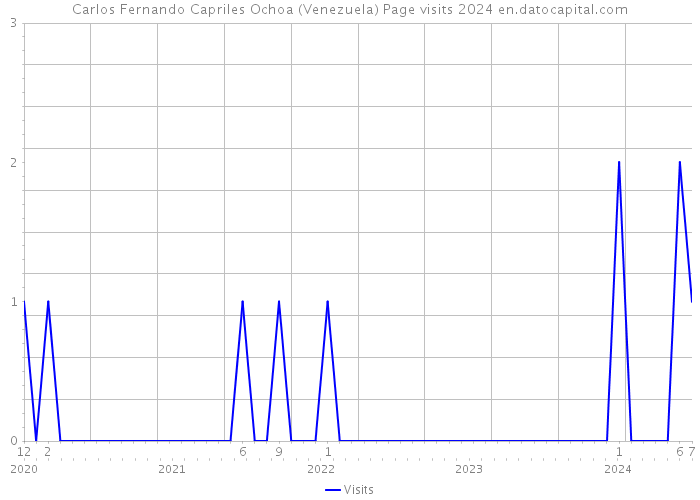 Carlos Fernando Capriles Ochoa (Venezuela) Page visits 2024 