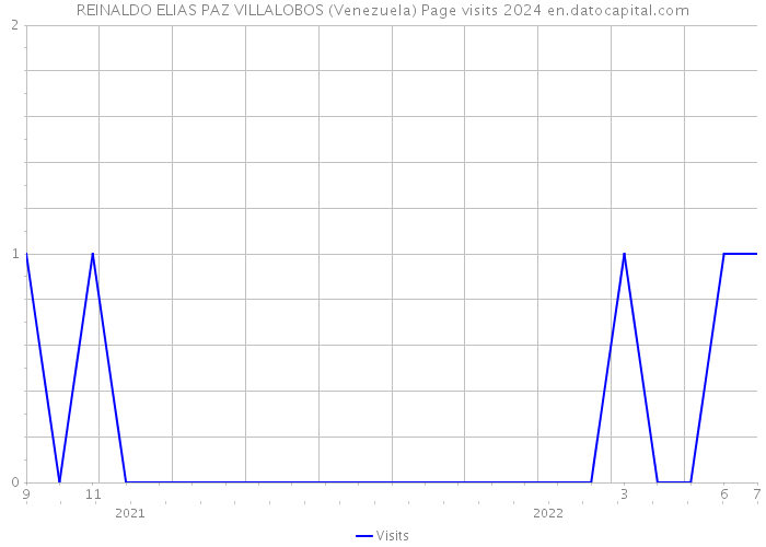 REINALDO ELIAS PAZ VILLALOBOS (Venezuela) Page visits 2024 