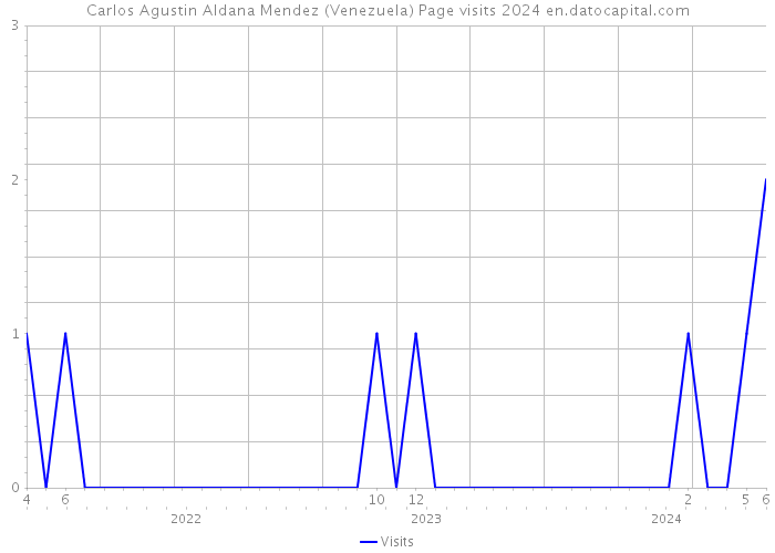 Carlos Agustin Aldana Mendez (Venezuela) Page visits 2024 