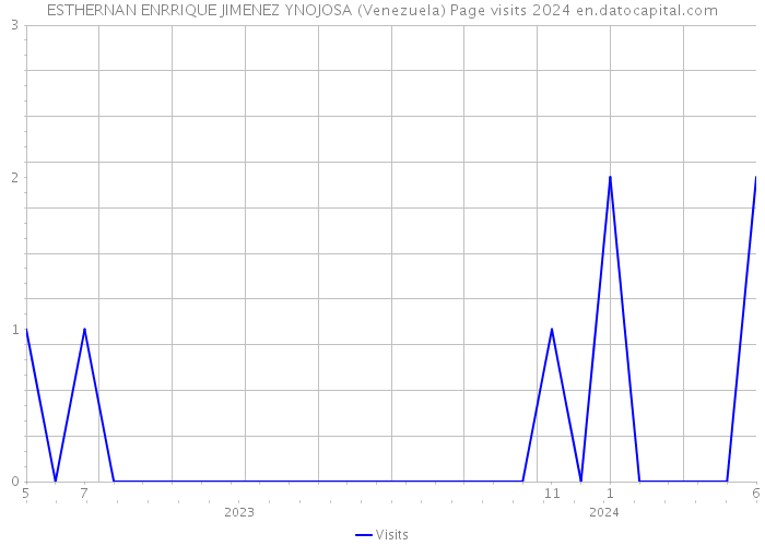 ESTHERNAN ENRRIQUE JIMENEZ YNOJOSA (Venezuela) Page visits 2024 