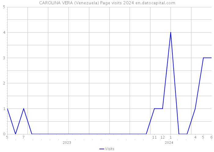 CAROLINA VERA (Venezuela) Page visits 2024 