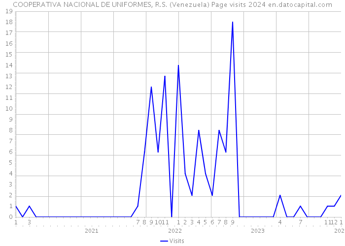 COOPERATIVA NACIONAL DE UNIFORMES, R.S. (Venezuela) Page visits 2024 