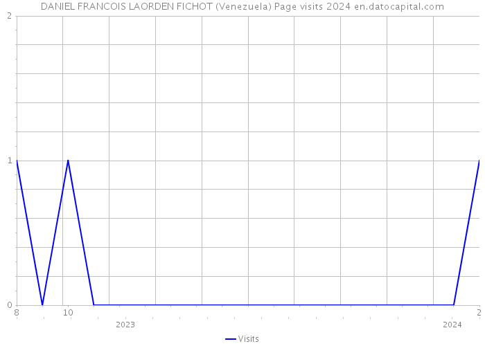 DANIEL FRANCOIS LAORDEN FICHOT (Venezuela) Page visits 2024 