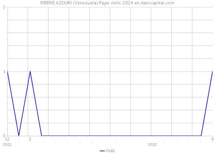 PIERRE AZOURI (Venezuela) Page visits 2024 