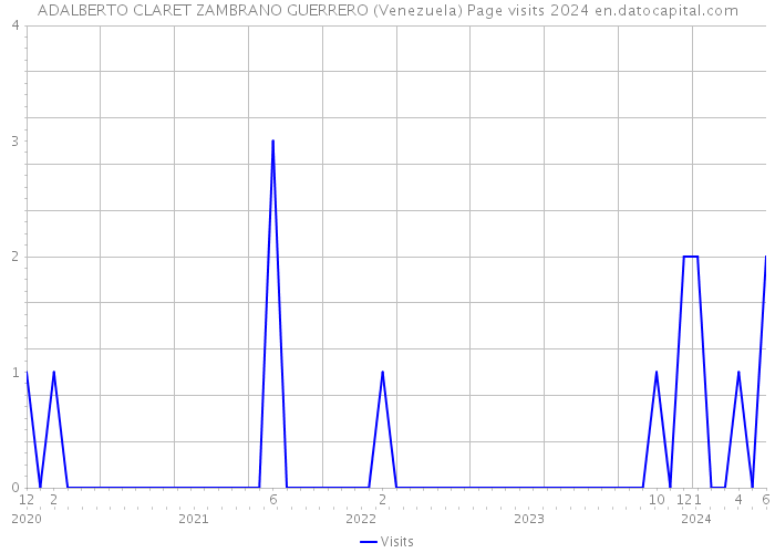 ADALBERTO CLARET ZAMBRANO GUERRERO (Venezuela) Page visits 2024 