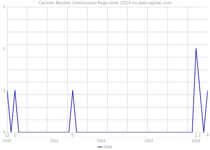 Carmen Benitez (Venezuela) Page visits 2024 