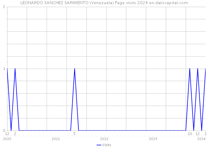 LEONARDO SANCHEZ SARMIENTO (Venezuela) Page visits 2024 