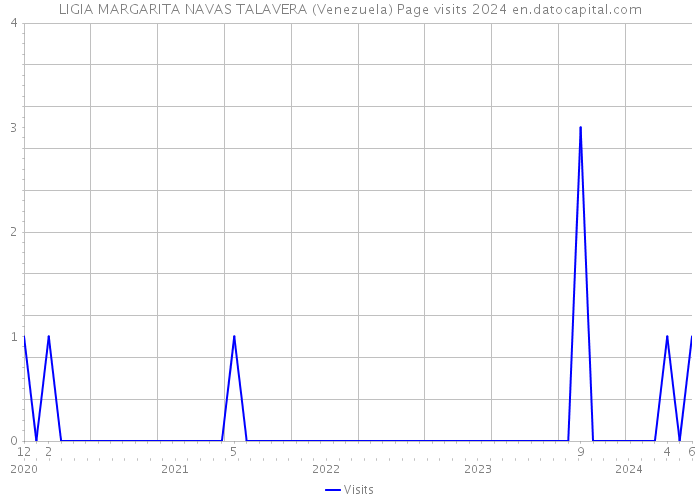 LIGIA MARGARITA NAVAS TALAVERA (Venezuela) Page visits 2024 