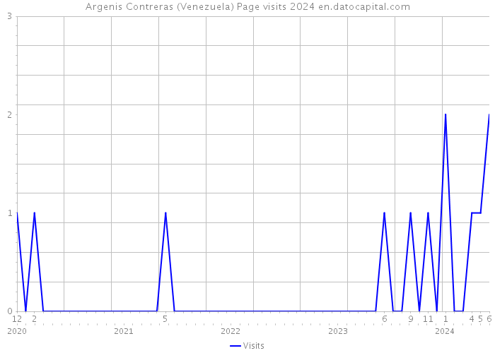 Argenis Contreras (Venezuela) Page visits 2024 
