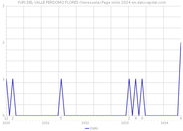 YURI DEL VALLE PERDOMO FLORES (Venezuela) Page visits 2024 