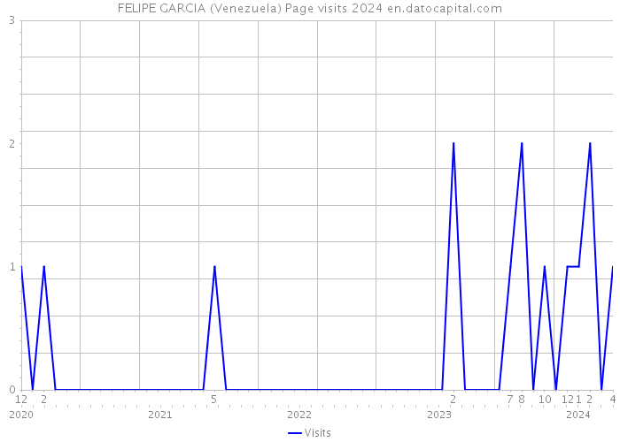 FELIPE GARCIA (Venezuela) Page visits 2024 