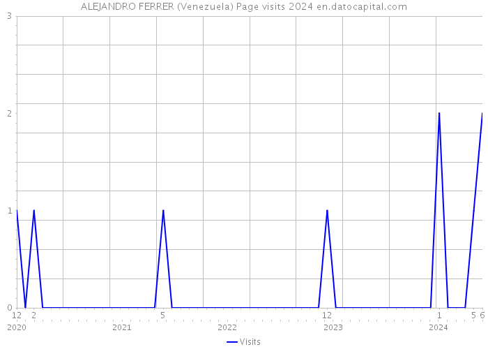 ALEJANDRO FERRER (Venezuela) Page visits 2024 