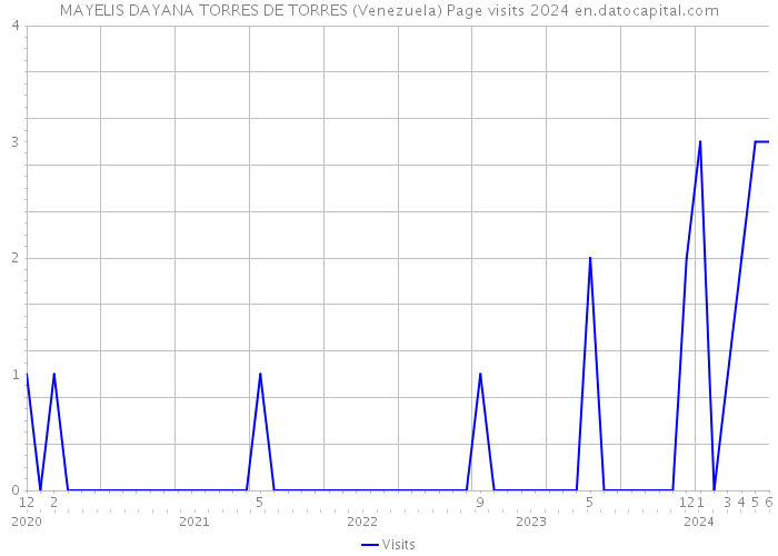 MAYELIS DAYANA TORRES DE TORRES (Venezuela) Page visits 2024 