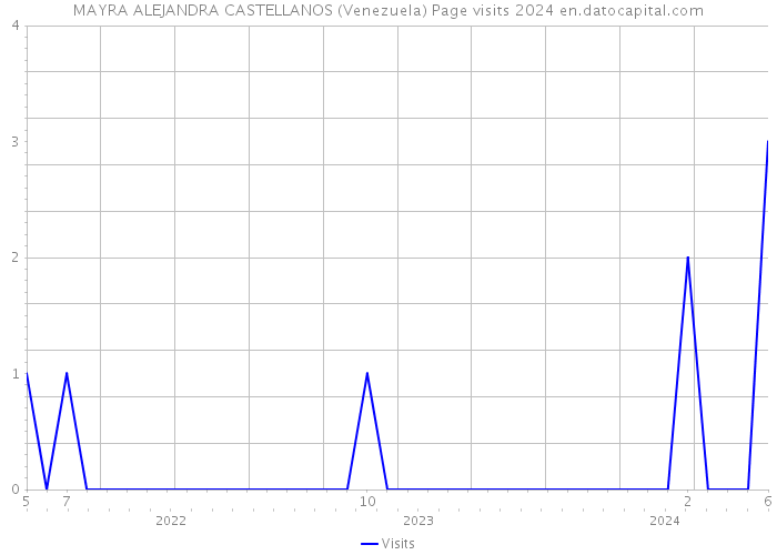 MAYRA ALEJANDRA CASTELLANOS (Venezuela) Page visits 2024 