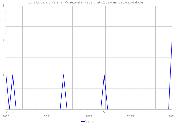 Luis Eduardo Pernía (Venezuela) Page visits 2024 