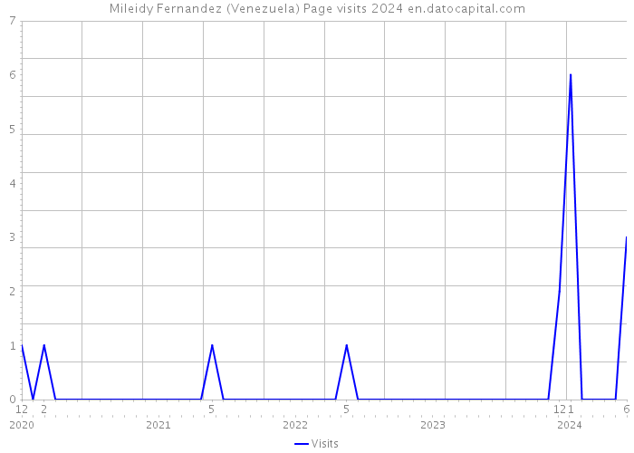 Mileidy Fernandez (Venezuela) Page visits 2024 