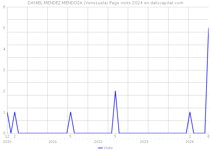 DANIEL MENDEZ MENDOZA (Venezuela) Page visits 2024 