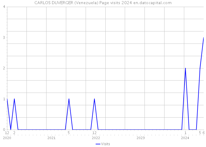 CARLOS DUVERGER (Venezuela) Page visits 2024 