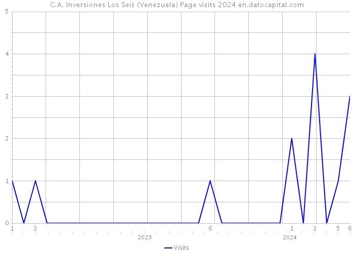 C.A. Inversiones Los Seis (Venezuela) Page visits 2024 