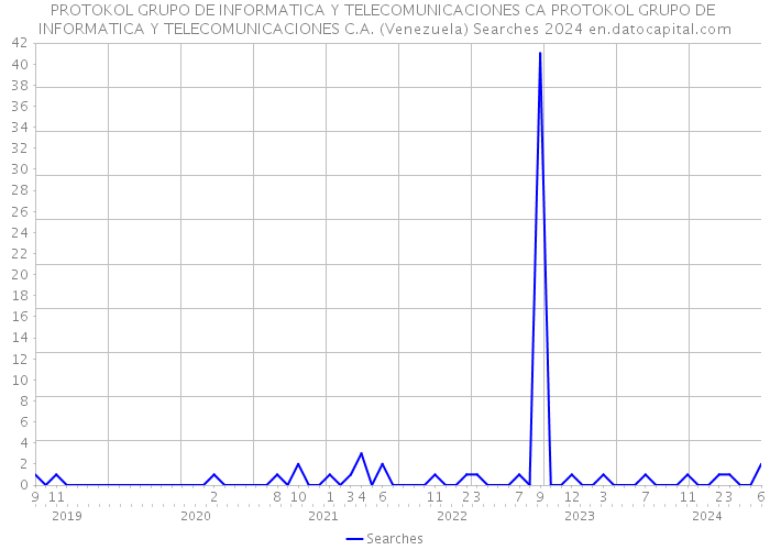 PROTOKOL GRUPO DE INFORMATICA Y TELECOMUNICACIONES CA PROTOKOL GRUPO DE INFORMATICA Y TELECOMUNICACIONES C.A. (Venezuela) Searches 2024 