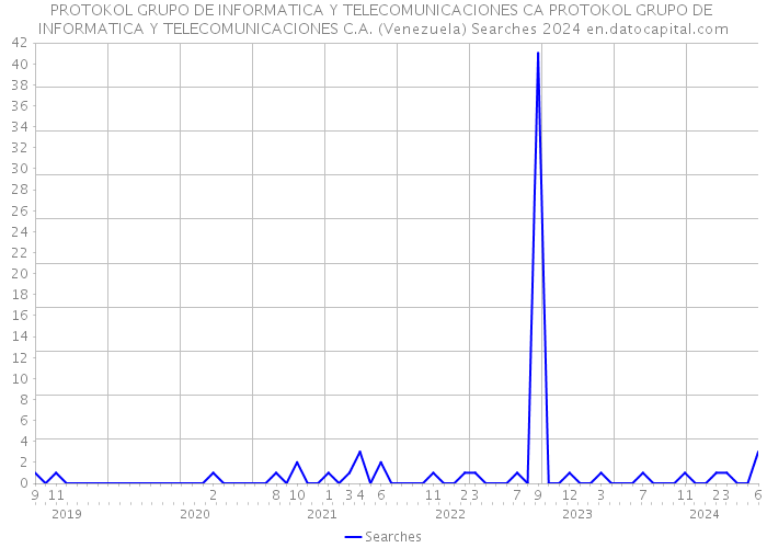 PROTOKOL GRUPO DE INFORMATICA Y TELECOMUNICACIONES CA PROTOKOL GRUPO DE INFORMATICA Y TELECOMUNICACIONES C.A. (Venezuela) Searches 2024 