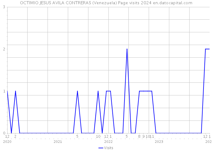 OCTIMIO JESUS AVILA CONTRERAS (Venezuela) Page visits 2024 