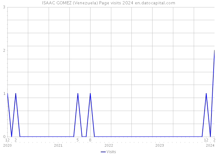 ISAAC GOMEZ (Venezuela) Page visits 2024 