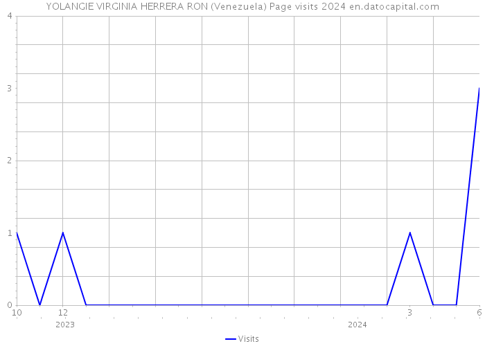YOLANGIE VIRGINIA HERRERA RON (Venezuela) Page visits 2024 